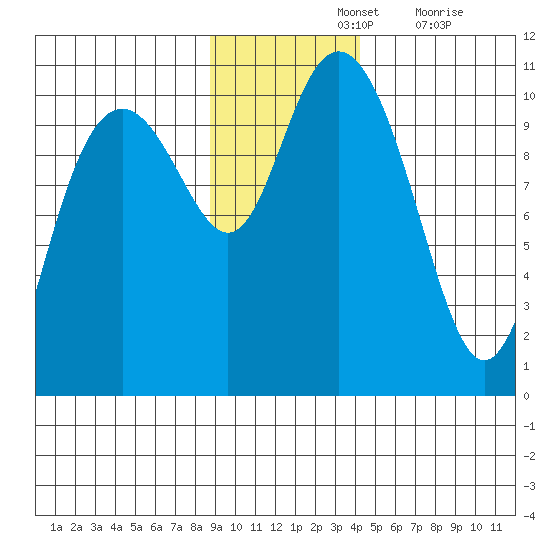 Jack Bay tide chart for Sunday, November 13, 2022