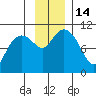 Jack Bay tide chart for Monday, November 14, 2022