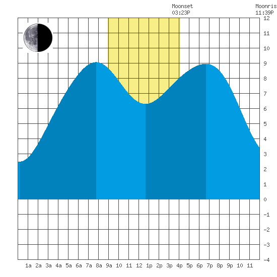 Jack Bay tide chart for Wednesday, November 16, 2022