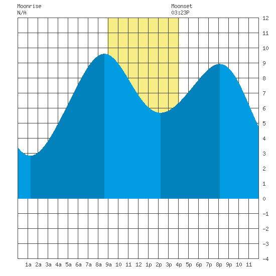 Jack Bay tide chart for Thursday, November 17, 2022