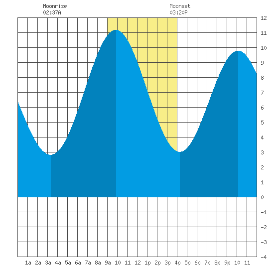 Jack Bay tide chart for Saturday, November 19, 2022