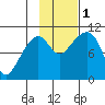 Jack Bay tide chart for Tuesday, November 1, 2022