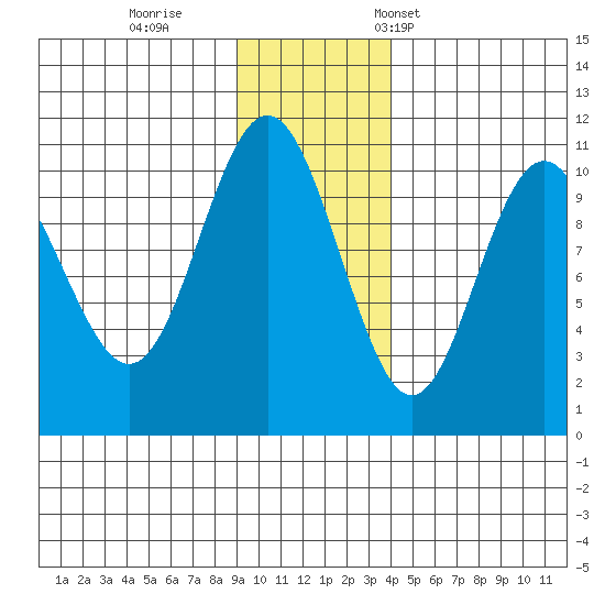 Jack Bay tide chart for Sunday, November 20, 2022
