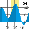 Jack Bay tide chart for Thursday, November 24, 2022