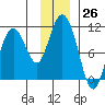 Jack Bay tide chart for Saturday, November 26, 2022