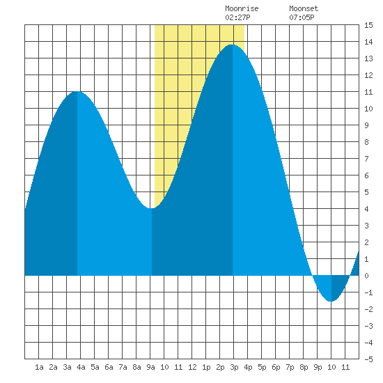Jack Bay tide chart for Sunday, November 27, 2022