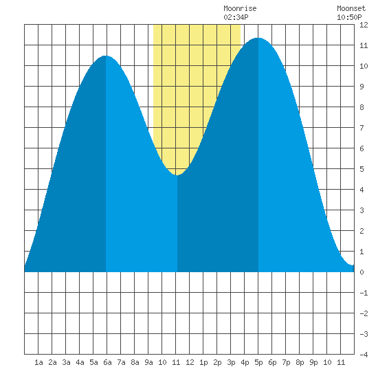 Jack Bay tide chart for Tuesday, November 29, 2022