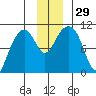 Jack Bay tide chart for Tuesday, November 29, 2022