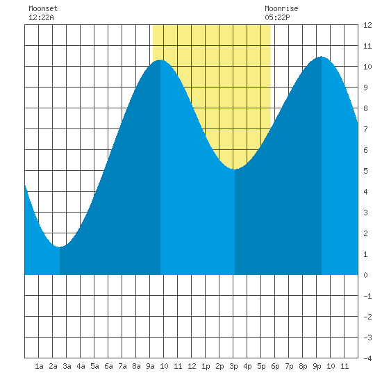 Jack Bay tide chart for Wednesday, November 2, 2022