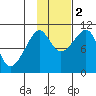 Jack Bay tide chart for Wednesday, November 2, 2022