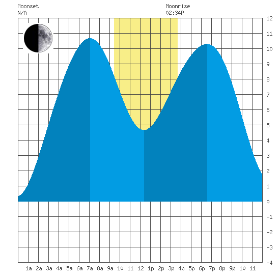 Jack Bay tide chart for Wednesday, November 30, 2022