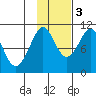 Jack Bay tide chart for Thursday, November 3, 2022