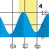 Jack Bay tide chart for Friday, November 4, 2022