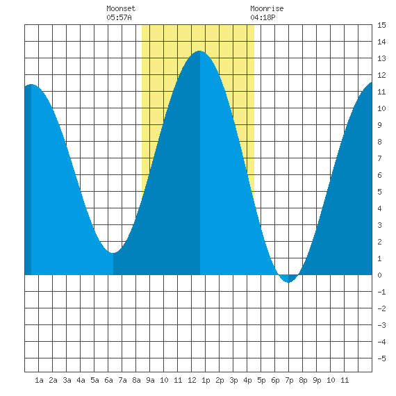 Jack Bay tide chart for Sunday, November 6, 2022