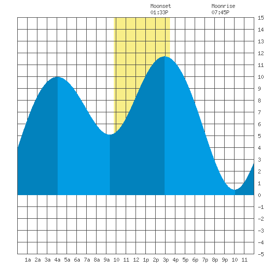 Jack Bay tide chart for Monday, December 12, 2022