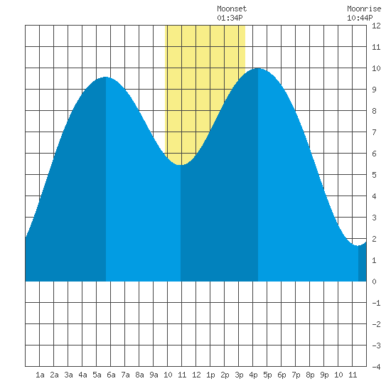 Jack Bay tide chart for Wednesday, December 14, 2022