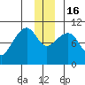 Jack Bay tide chart for Friday, December 16, 2022