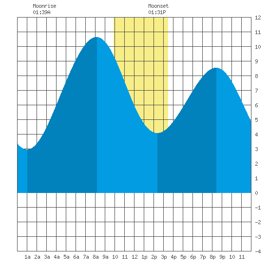 Jack Bay tide chart for Saturday, December 17, 2022