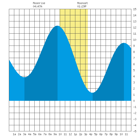 Jack Bay tide chart for Monday, December 19, 2022