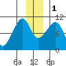 Jack Bay tide chart for Thursday, December 1, 2022