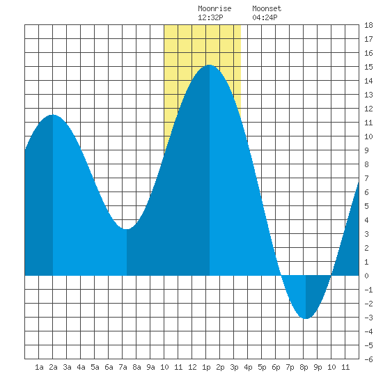 Jack Bay tide chart for Saturday, December 24, 2022