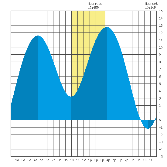 Jack Bay tide chart for Tuesday, December 27, 2022