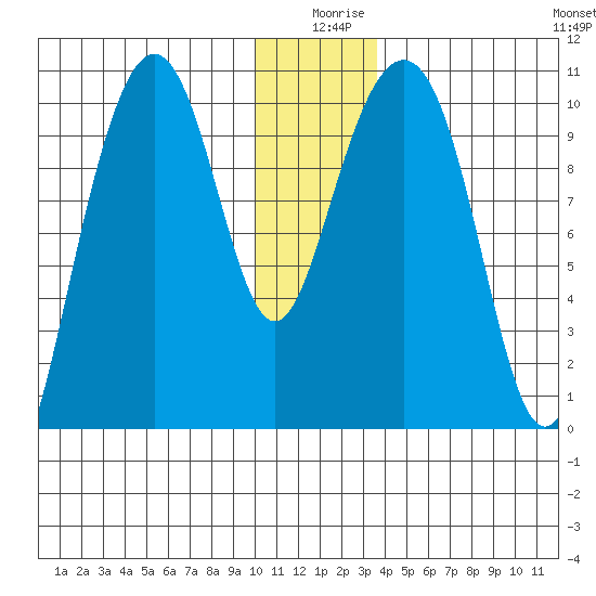 Jack Bay tide chart for Wednesday, December 28, 2022