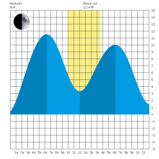 Jack Bay tide chart for Thursday, December 29, 2022