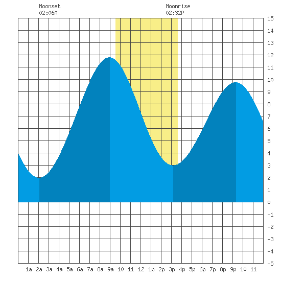 Jack Bay tide chart for Friday, December 2, 2022