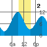 Jack Bay tide chart for Friday, December 2, 2022