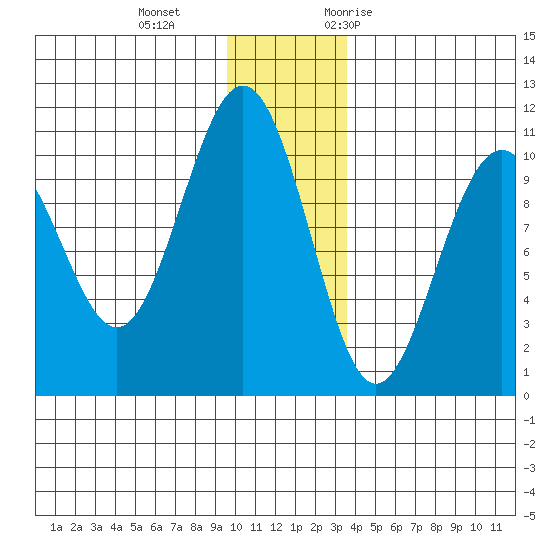 Jack Bay tide chart for Sunday, December 4, 2022