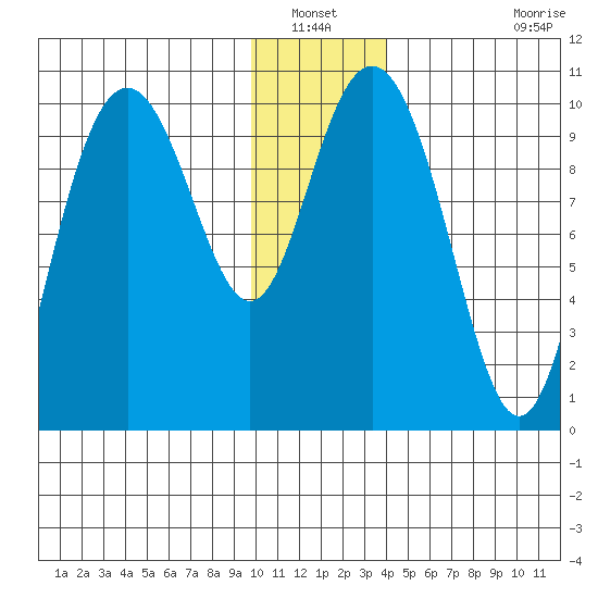 Jack Bay tide chart for Wednesday, January 11, 2023