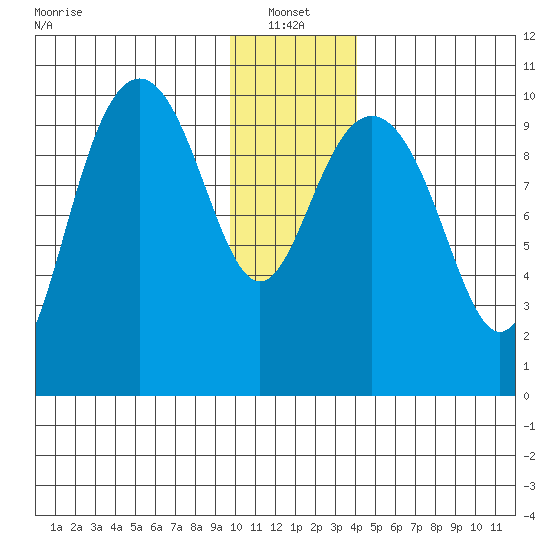 Jack Bay tide chart for Friday, January 13, 2023