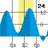 Jack Bay tide chart for Tuesday, January 24, 2023