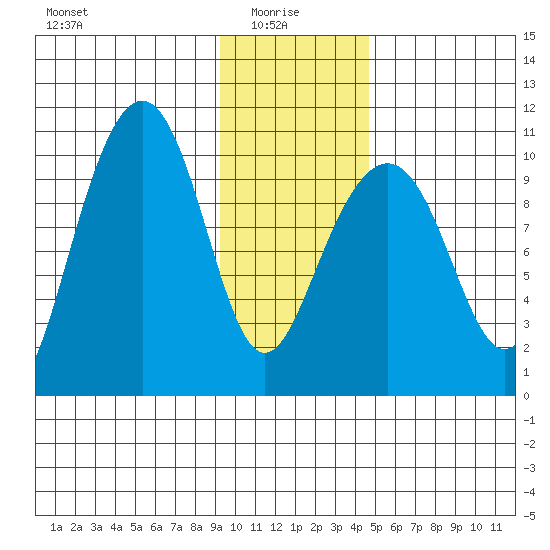Jack Bay tide chart for Friday, January 27, 2023