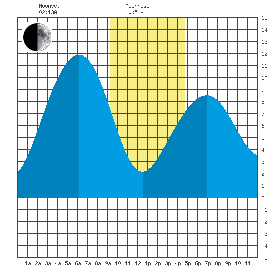 Jack Bay tide chart for Saturday, January 28, 2023
