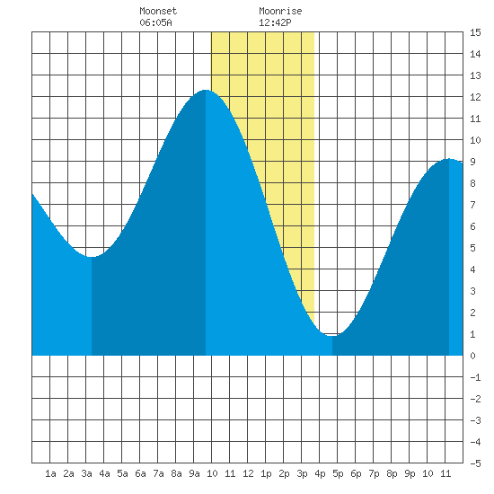 Jack Bay tide chart for Monday, January 2, 2023
