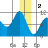 Jack Bay tide chart for Monday, January 2, 2023