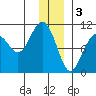 Jack Bay tide chart for Tuesday, January 3, 2023