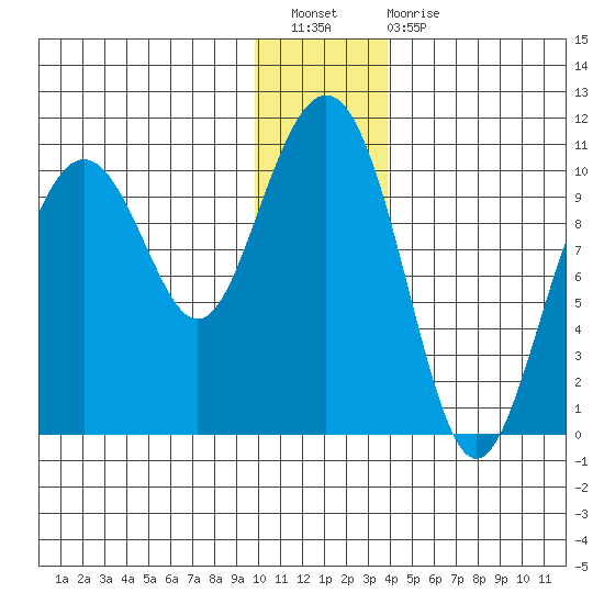 Jack Bay tide chart for Saturday, January 7, 2023