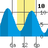Jack Bay tide chart for Friday, February 10, 2023