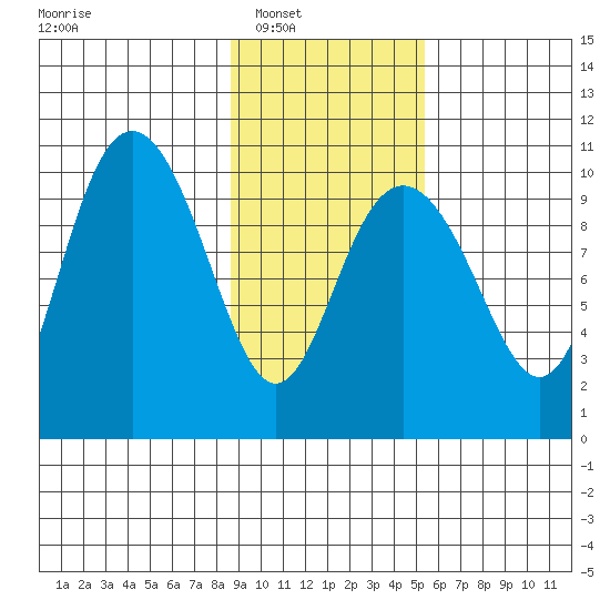 Jack Bay tide chart for Saturday, February 11, 2023