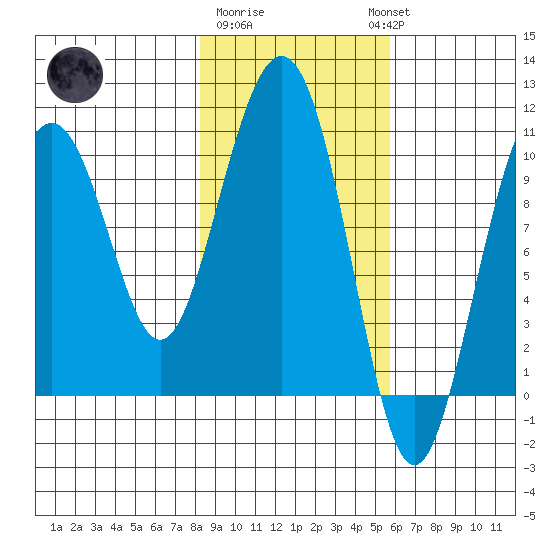 Jack Bay tide chart for Sunday, February 19, 2023