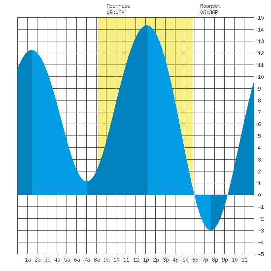 Jack Bay tide chart for Monday, February 20, 2023