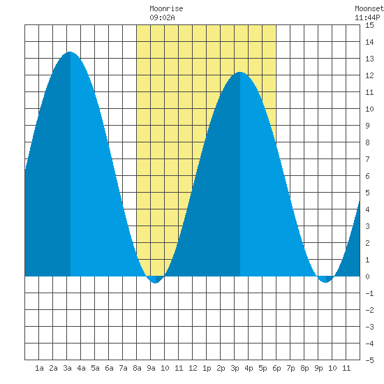Jack Bay tide chart for Thursday, February 23, 2023