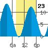 Jack Bay tide chart for Thursday, February 23, 2023