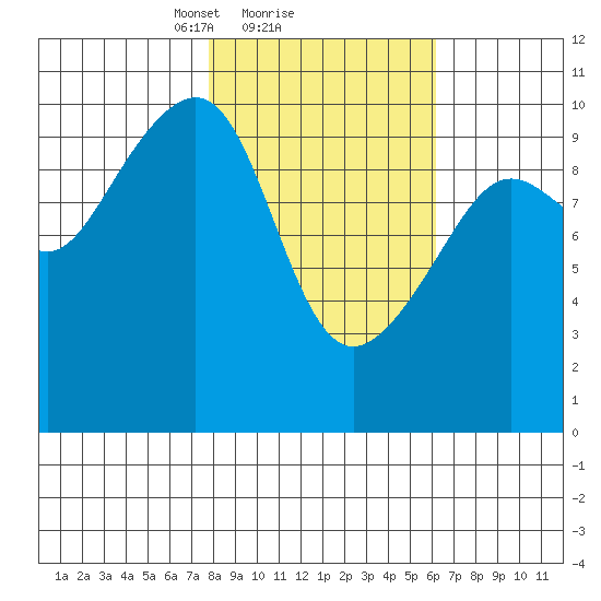 Jack Bay tide chart for Tuesday, February 28, 2023
