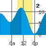 Jack Bay tide chart for Thursday, February 2, 2023