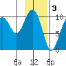 Jack Bay tide chart for Friday, February 3, 2023
