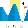 Jack Bay tide chart for Saturday, February 4, 2023